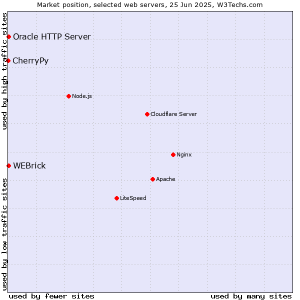 Market position of WEBrick vs. Oracle HTTP Server vs. CherryPy