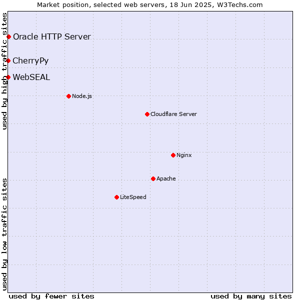 Market position of Oracle HTTP Server vs. CherryPy vs. WebSEAL