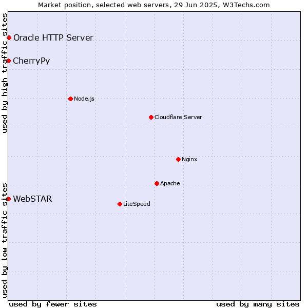 Market position of Oracle HTTP Server vs. CherryPy vs. WebSTAR