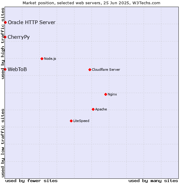 Market position of Oracle HTTP Server vs. CherryPy vs. WebToB