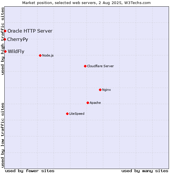 Market position of WildFly vs. Oracle HTTP Server vs. CherryPy