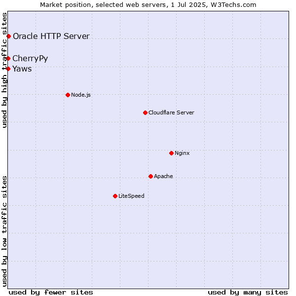 Market position of Oracle HTTP Server vs. CherryPy vs. Yaws