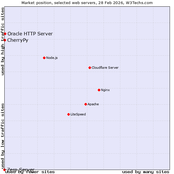Market position of Oracle HTTP Server vs. CherryPy vs. Zero Server