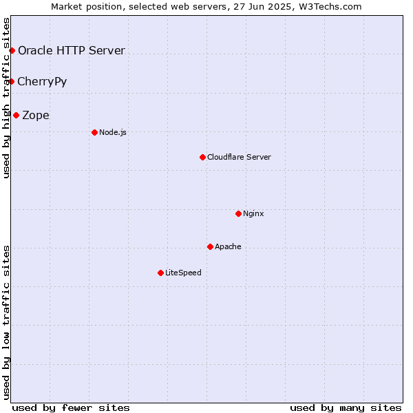 Market position of Zope vs. Oracle HTTP Server vs. CherryPy