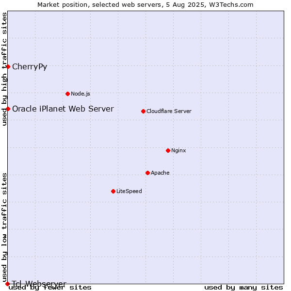 Market position of CherryPy vs. Oracle iPlanet Web Server vs. Tcl-Webserver