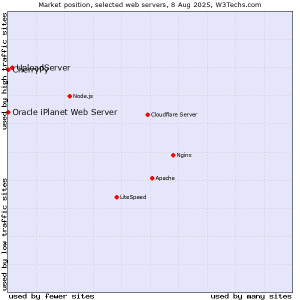 Market position of UploadServer vs. CherryPy vs. Oracle iPlanet Web Server