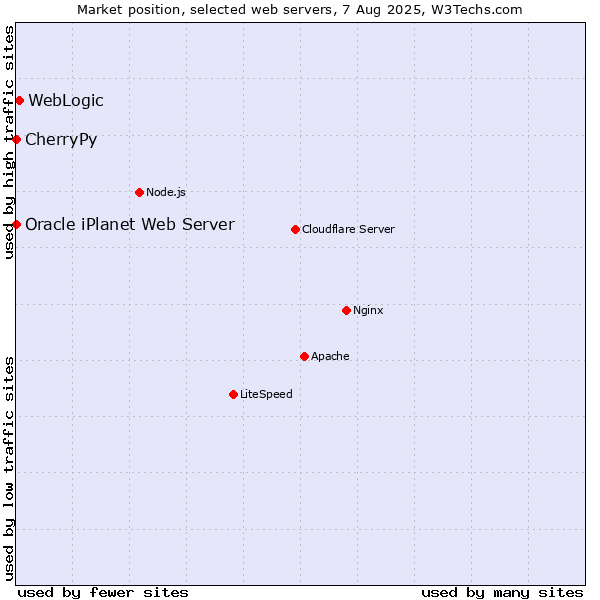 Market position of WebLogic vs. CherryPy vs. Oracle iPlanet Web Server