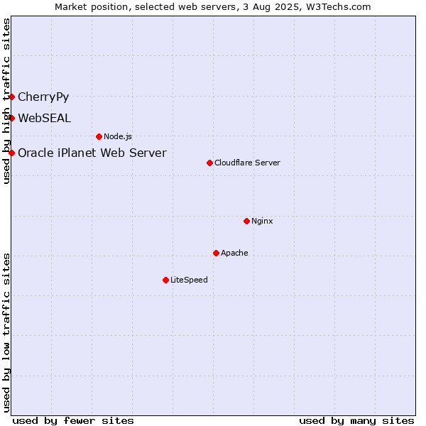Market position of CherryPy vs. Oracle iPlanet Web Server vs. WebSEAL