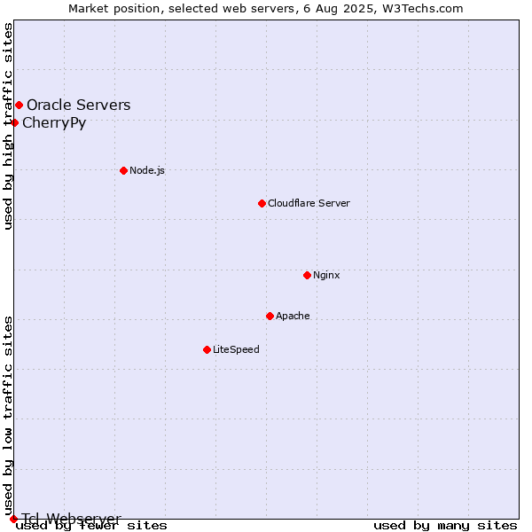 Market position of Oracle Servers vs. CherryPy vs. Tcl-Webserver