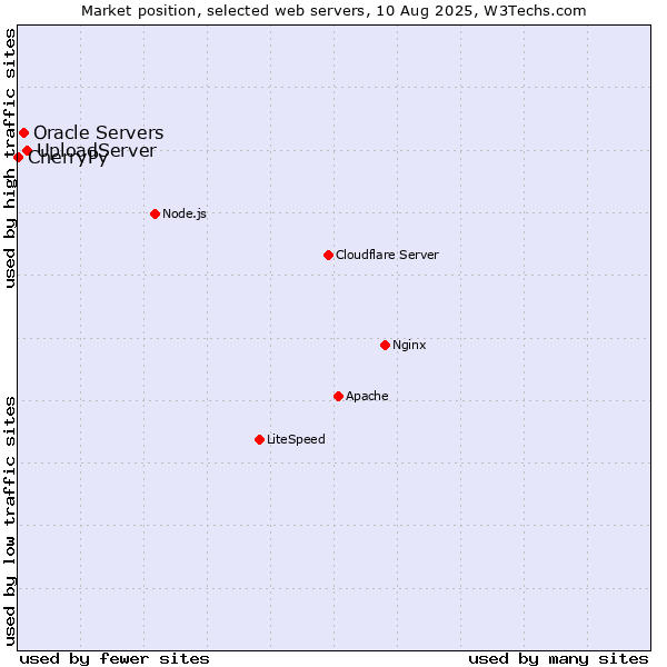 Market position of UploadServer vs. Oracle Servers vs. CherryPy