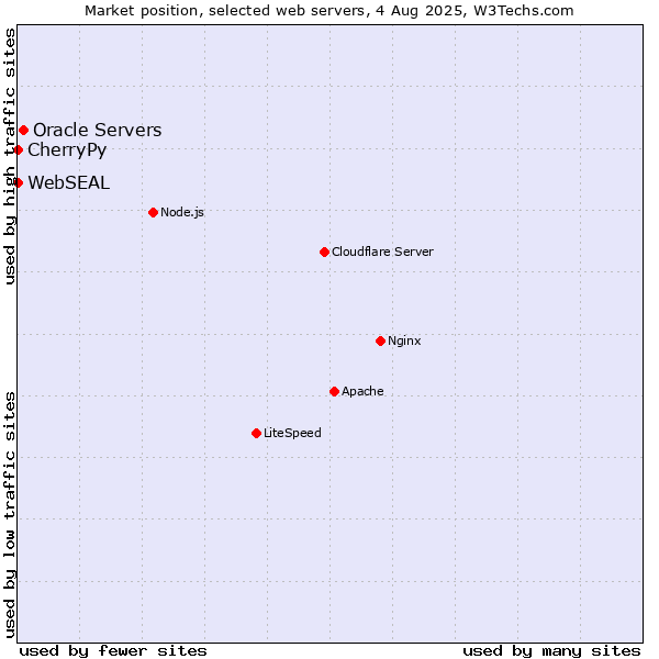 Market position of Oracle Servers vs. CherryPy vs. WebSEAL