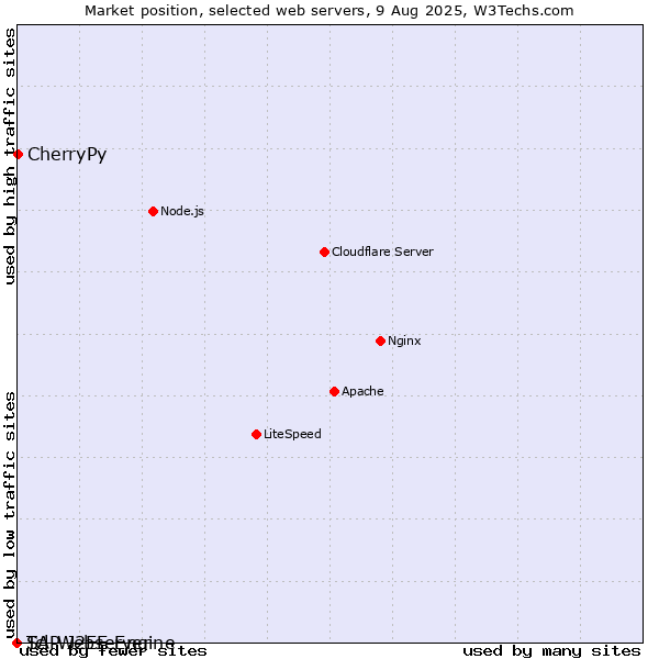 Market position of CherryPy vs. SAP J2EE Engine vs. Tcl-Webserver