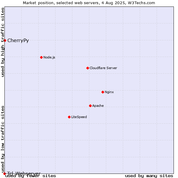 Market position of CherryPy vs. Tcl-Webserver