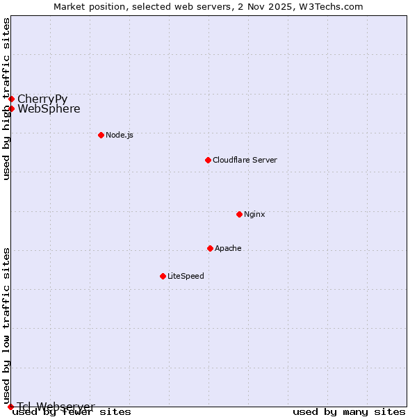 Market position of CherryPy vs. WebSphere vs. Tcl-Webserver