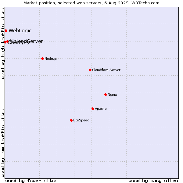 Market position of UploadServer vs. WebLogic vs. CherryPy