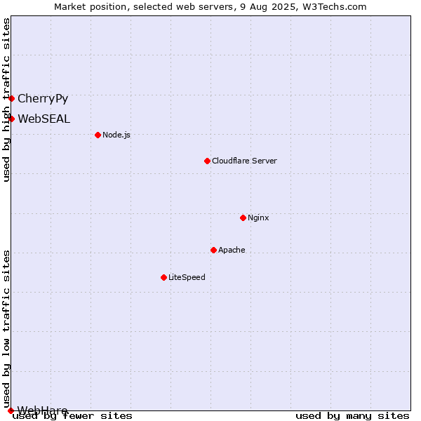 Market position of CherryPy vs. WebSEAL vs. WebHare
