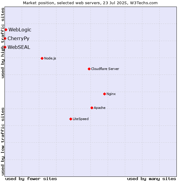 Market position of WebLogic vs. CherryPy vs. WebSEAL