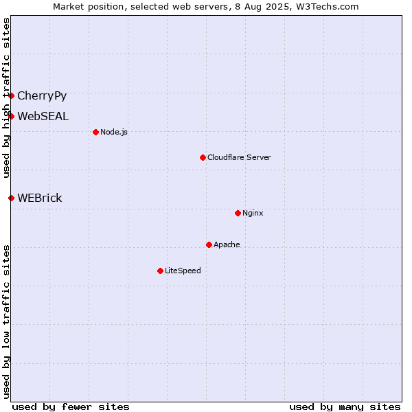 Market position of WEBrick vs. CherryPy vs. WebSEAL