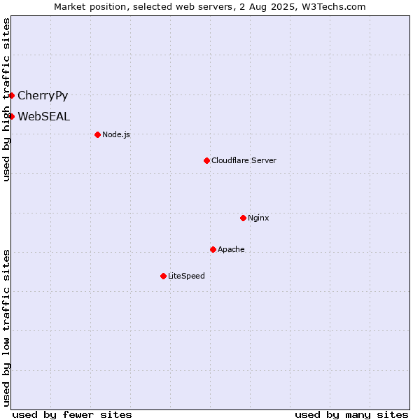 Market position of CherryPy vs. WebSEAL