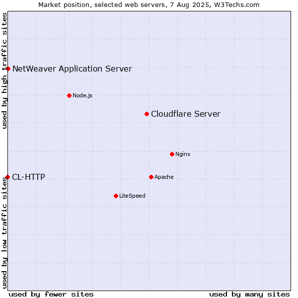 Market position of Cloudflare Server vs. NetWeaver Application Server vs. CL-HTTP