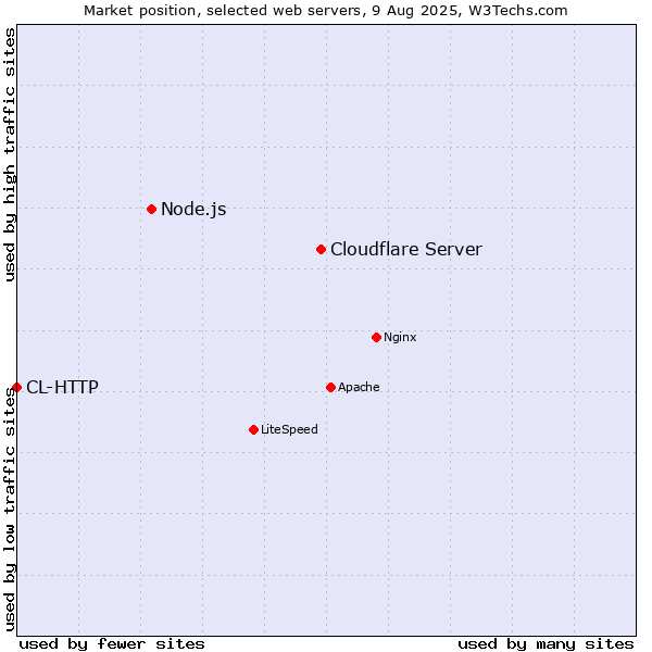 Market position of Cloudflare Server vs. Node.js vs. CL-HTTP