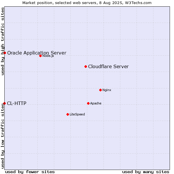 Market position of Cloudflare Server vs. Oracle Application Server vs. CL-HTTP