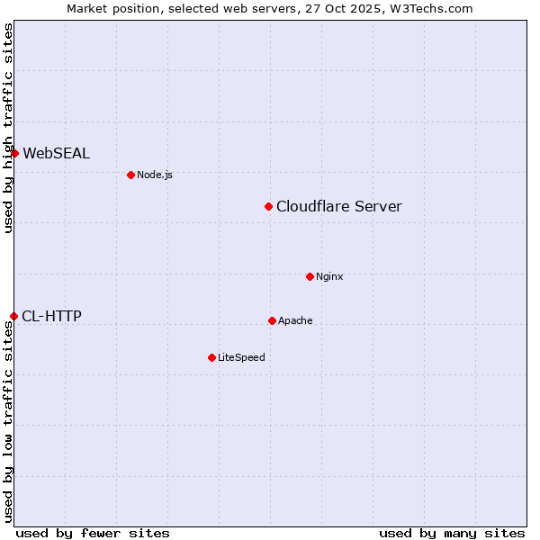 Market position of Cloudflare Server vs. WebSEAL vs. CL-HTTP