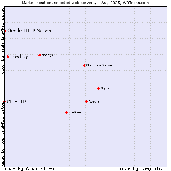 Market position of Cowboy vs. Oracle HTTP Server vs. CL-HTTP