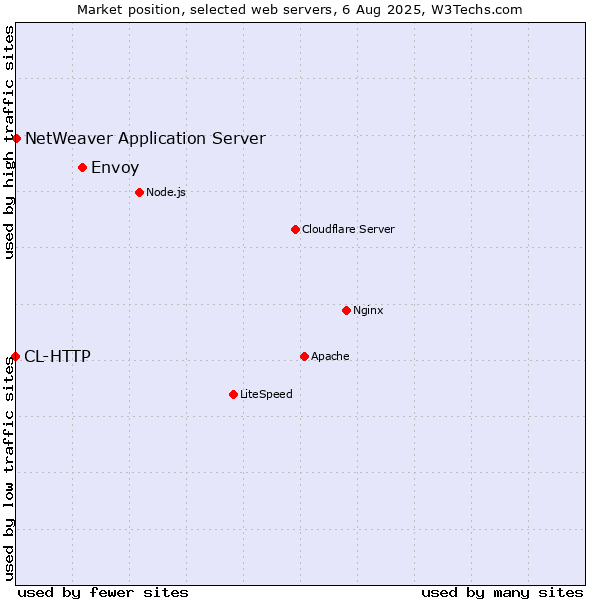 Market position of Envoy vs. NetWeaver Application Server vs. CL-HTTP