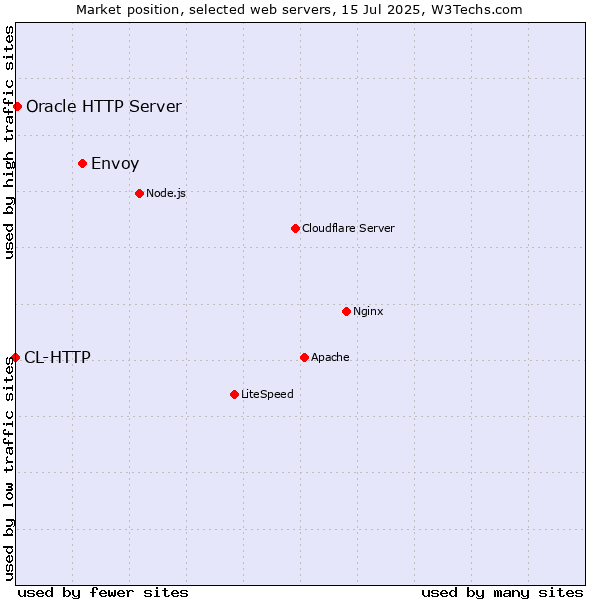 Market position of Envoy vs. Oracle HTTP Server vs. CL-HTTP