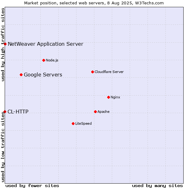 Market position of Google Servers vs. NetWeaver Application Server vs. CL-HTTP