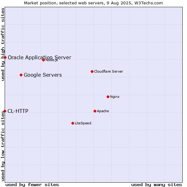 Market position of Google Servers vs. Oracle Application Server vs. CL-HTTP