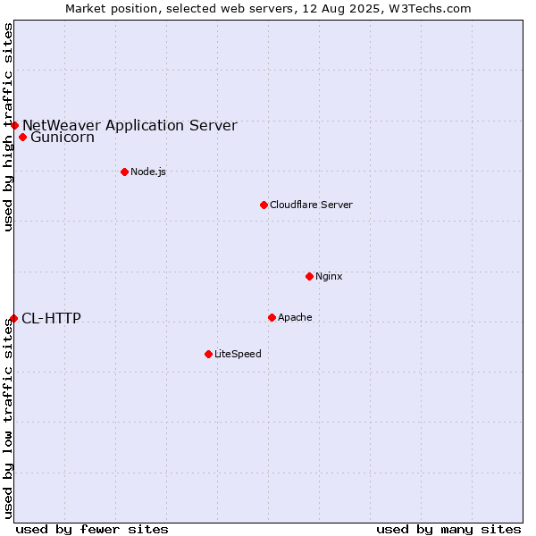 Market position of Gunicorn vs. NetWeaver Application Server vs. CL-HTTP