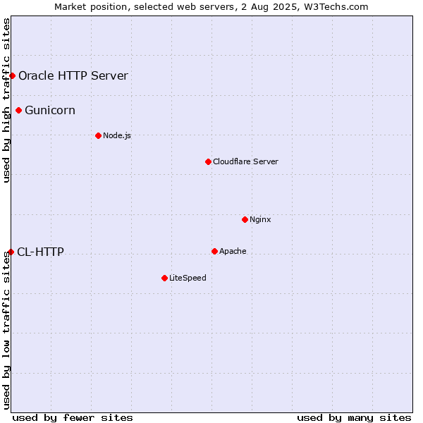 Market position of Gunicorn vs. Oracle HTTP Server vs. CL-HTTP