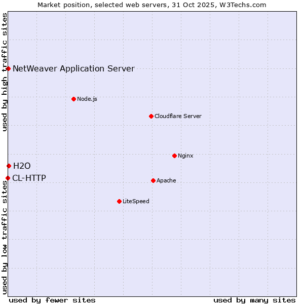 Market position of H2O vs. NetWeaver Application Server vs. CL-HTTP