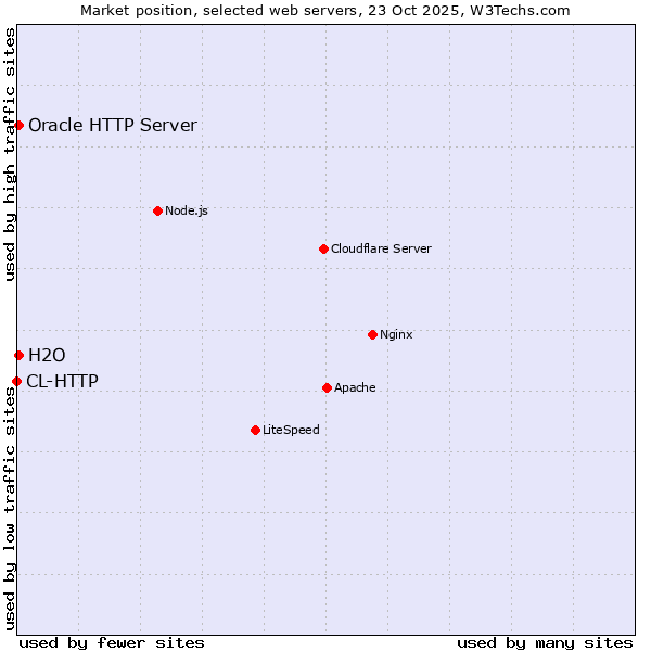 Market position of H2O vs. Oracle HTTP Server vs. CL-HTTP