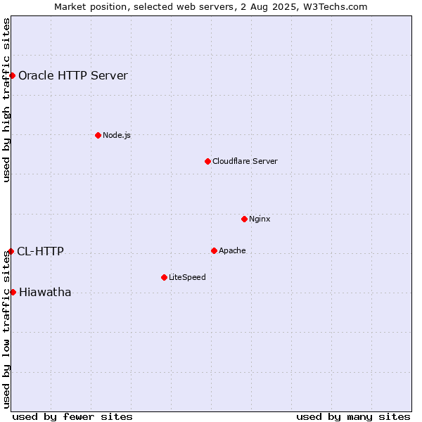 Market position of Hiawatha vs. Oracle HTTP Server vs. CL-HTTP