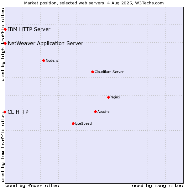 Market position of IBM HTTP Server vs. NetWeaver Application Server vs. CL-HTTP