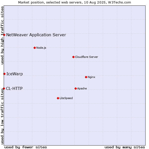 Market position of IceWarp vs. NetWeaver Application Server vs. CL-HTTP