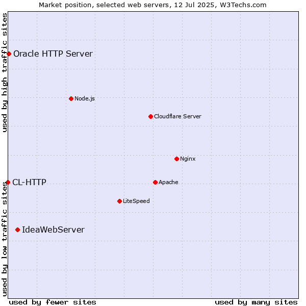 Market position of IdeaWebServer vs. Oracle HTTP Server vs. CL-HTTP
