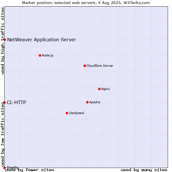 Market position of NetWeaver Application Server vs. CL-HTTP vs. Inets