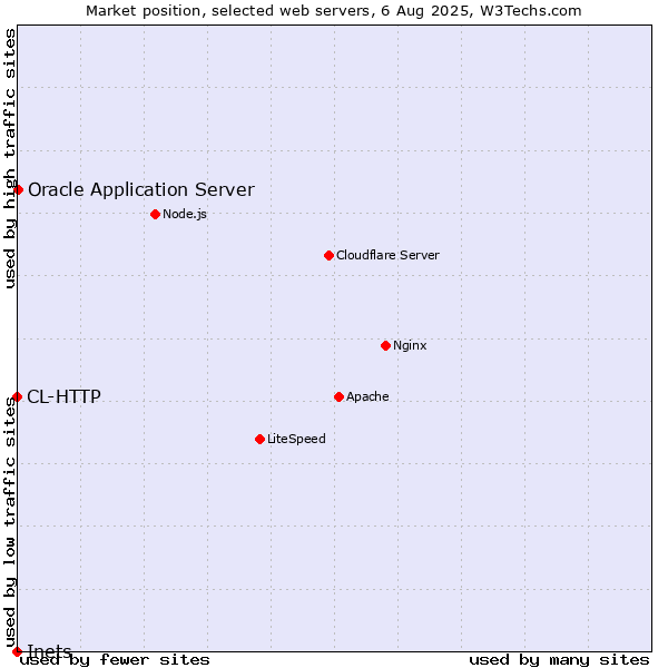 Market position of Oracle Application Server vs. CL-HTTP vs. Inets