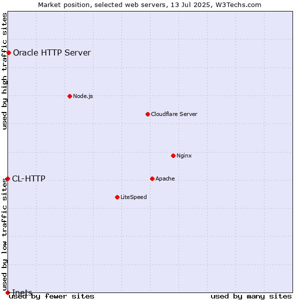 Market position of Oracle HTTP Server vs. CL-HTTP vs. Inets
