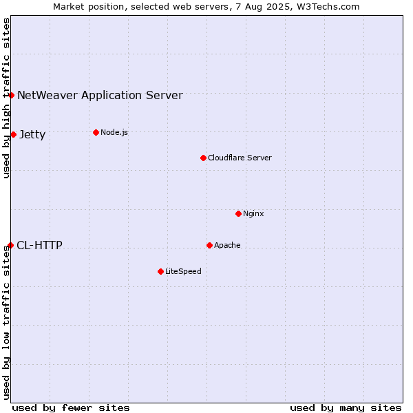 Market position of Jetty vs. NetWeaver Application Server vs. CL-HTTP