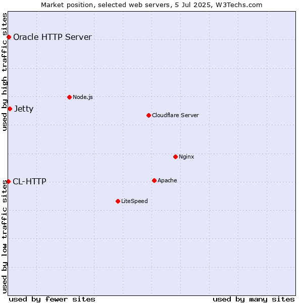 Market position of Jetty vs. Oracle HTTP Server vs. CL-HTTP