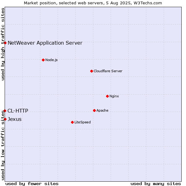 Market position of NetWeaver Application Server vs. Jexus vs. CL-HTTP
