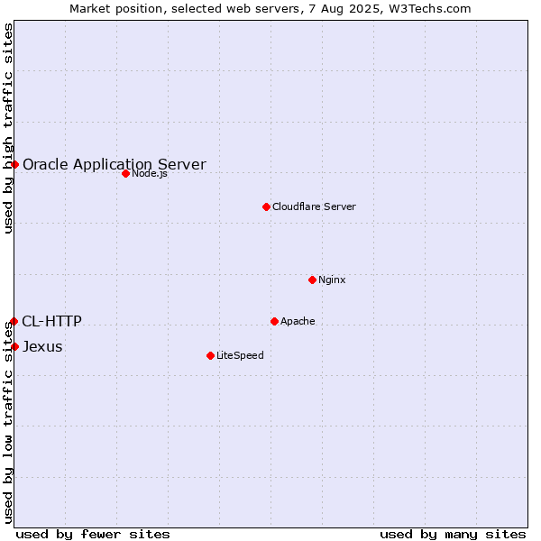 Market position of Oracle Application Server vs. Jexus vs. CL-HTTP