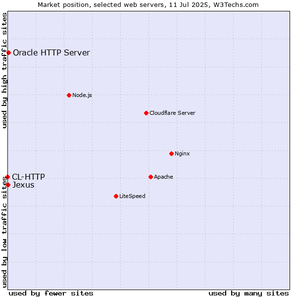 Market position of Oracle HTTP Server vs. Jexus vs. CL-HTTP