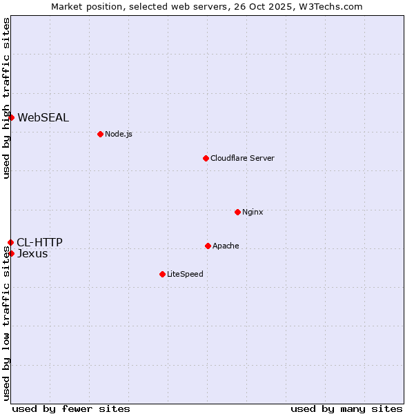 Market position of WebSEAL vs. Jexus vs. CL-HTTP