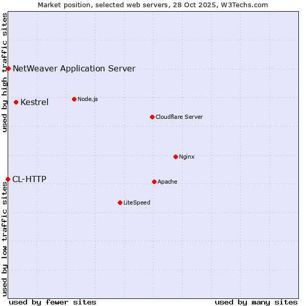 Market position of Kestrel vs. NetWeaver Application Server vs. CL-HTTP